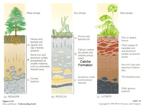 what are the characteristics of soil quality
